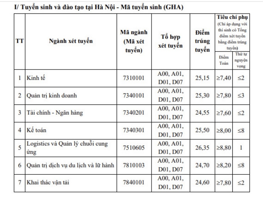 Đại học Giao thông Vận tải